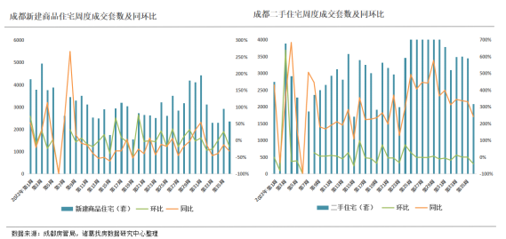 诸葛找房：第36周监测重点城市新房成交上涨超10% 温州、南京等长三角城市涨幅可观_中国网地产